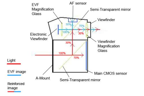 Sony презентовала новый тип видоискателя